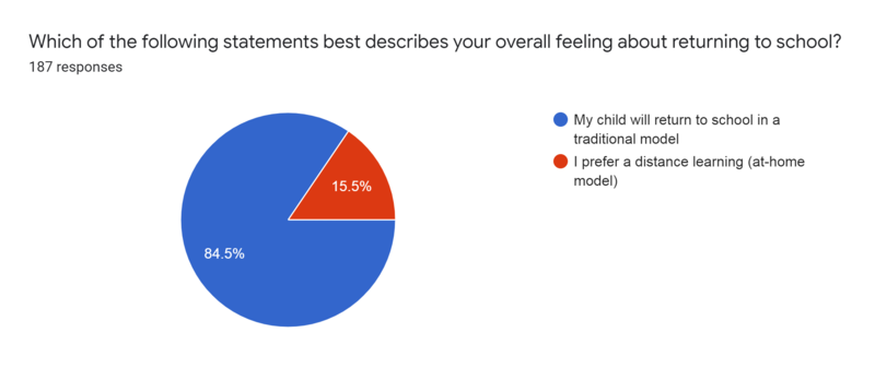 Forms response chart. Question title: Which of the following statements best describes your overall feeling about returning to school? . Number of responses: 187 responses.