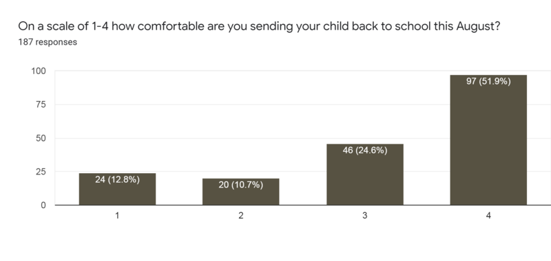 Forms response chart. Question title: On a scale of 1-4 how comfortable are you sending your child back to school this August? . Number of responses: 187 responses.